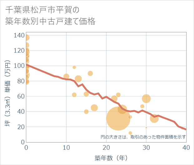 千葉県松戸市平賀の築年数別の中古戸建て坪単価