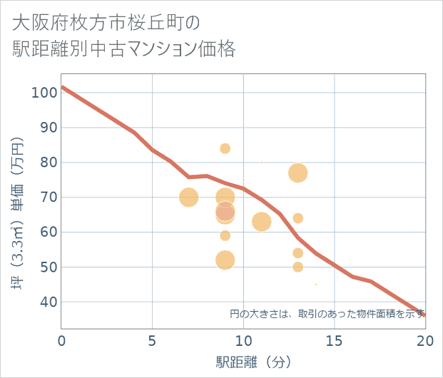 大阪府枚方市桜丘町の徒歩距離別の中古マンション坪単価