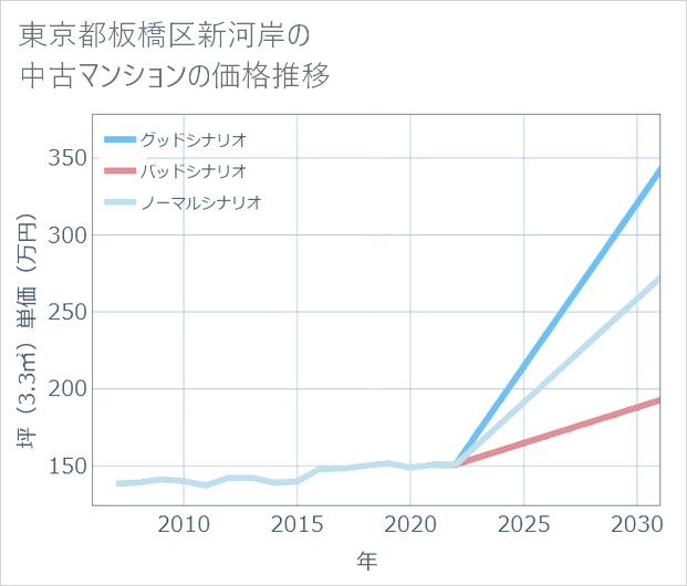 東京都板橋区新河岸の中古マンション価格推移