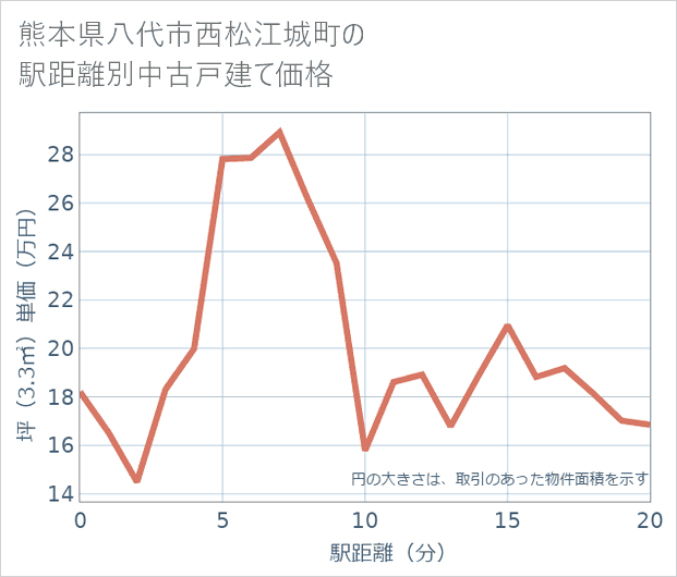 熊本県八代市西松江城町の徒歩距離別の中古戸建て坪単価