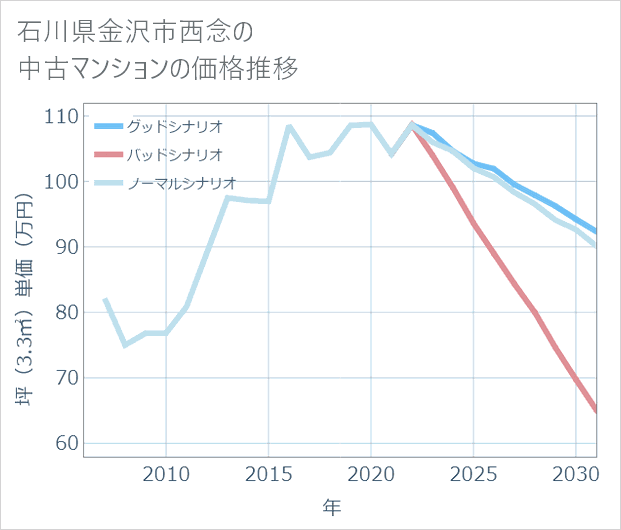 石川県金沢市西念の中古マンション価格推移