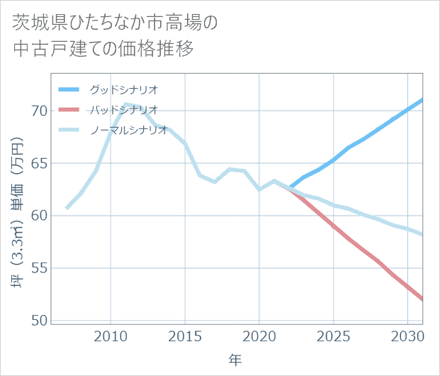 茨城県ひたちなか市高場の中古戸建て価格推移