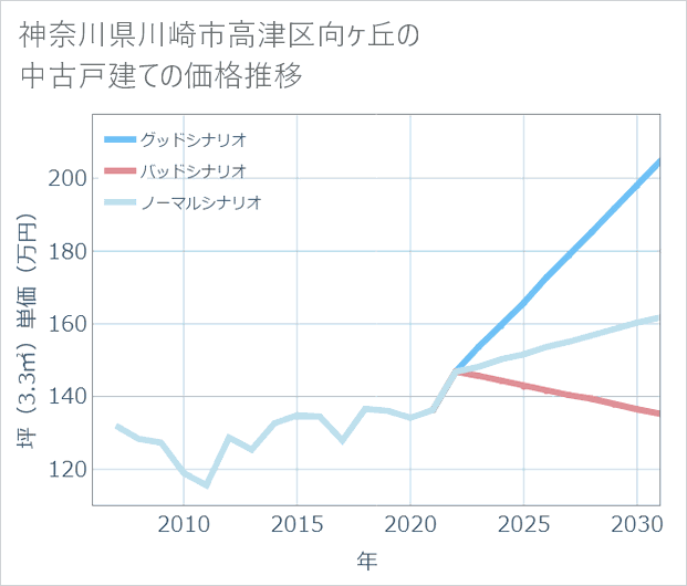 神奈川県川崎市高津区向ケ丘の中古戸建て価格推移