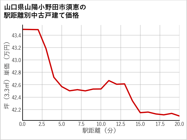 山口県山陽小野田市須恵の徒歩距離別の中古戸建て坪単価
