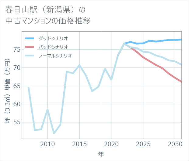 春日山駅(新潟県)の中古マンション価格推移