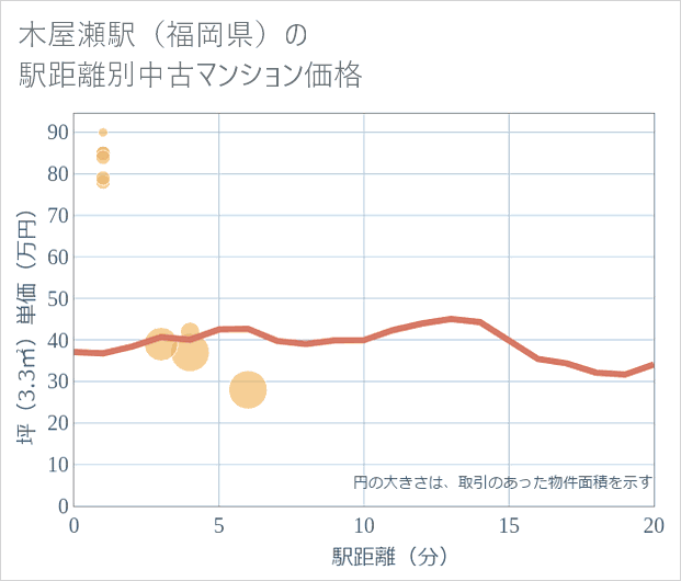 木屋瀬駅(福岡県)の徒歩距離別の中古マンション坪単価
