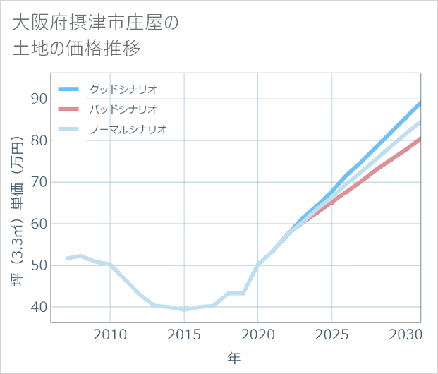 大阪府摂津市庄屋の土地価格推移