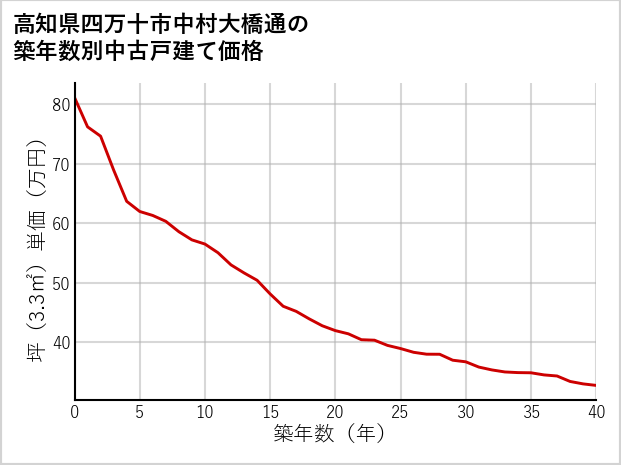 高知県四万十市中村大橋通の築年数別の中古戸建て坪単価