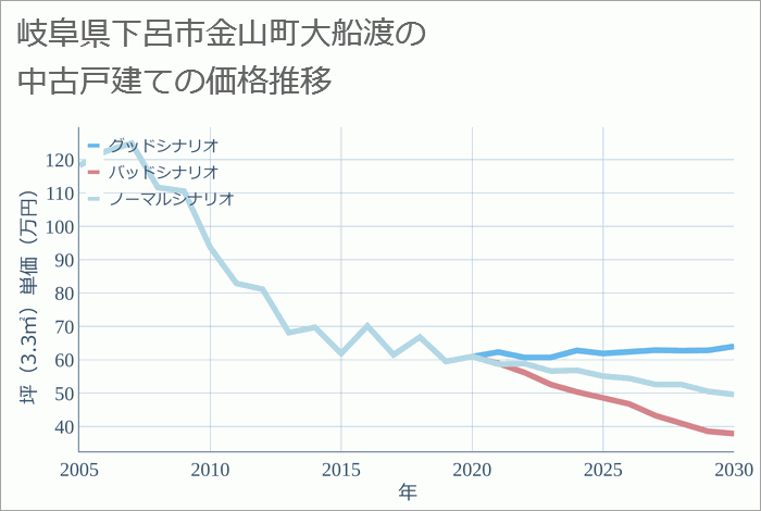 岐阜県下呂市金山町大船渡の中古戸建て価格推移