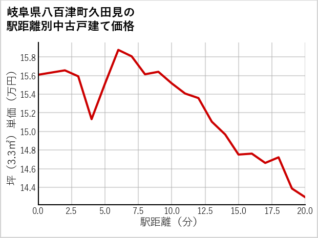 岐阜県八百津町久田見の徒歩距離別の中古戸建て坪単価