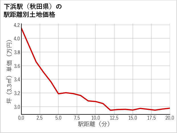 下浜駅（秋田県）の徒歩距離別の土地坪単価