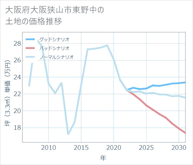 大阪府大阪狭山市東野中の土地価格推移