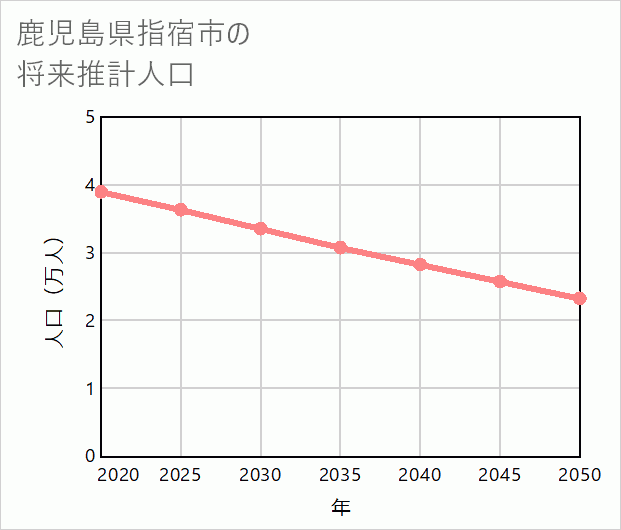指宿市の将来推計人口