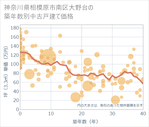 神奈川県相模原市南区大野台の築年数別の中古戸建て坪単価