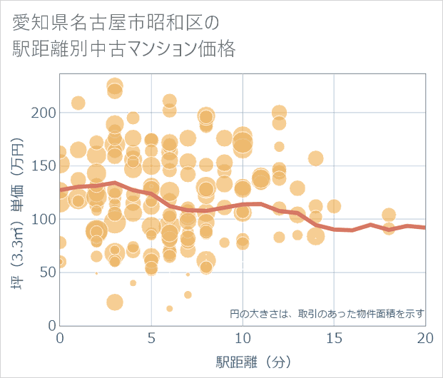 愛知県名古屋市昭和区の徒歩距離別の中古マンション坪単価