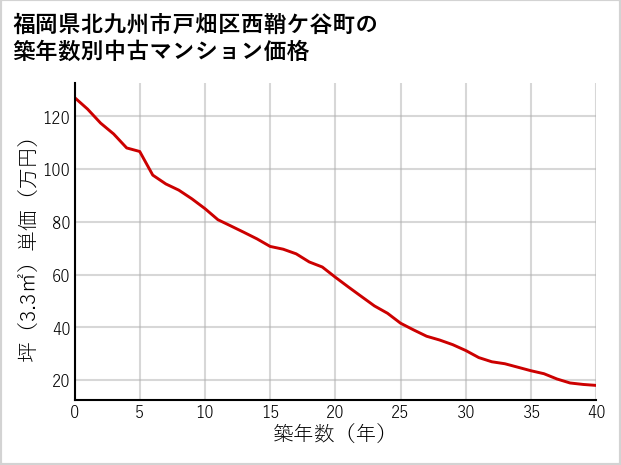 福岡県北九州市戸畑区西鞘ケ谷町の築年数別の中古マンション坪単価