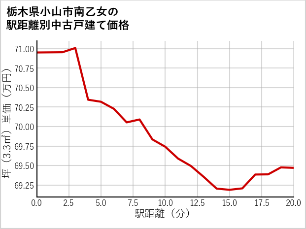 栃木県小山市南乙女の徒歩距離別の中古戸建て坪単価