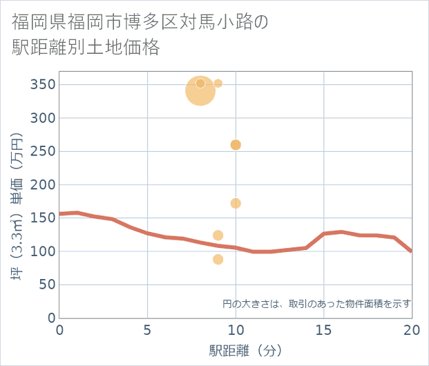 福岡県福岡市博多区対馬小路の徒歩距離別の土地坪単価