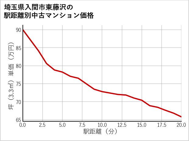 埼玉県入間市東藤沢の徒歩距離別の中古マンション坪単価