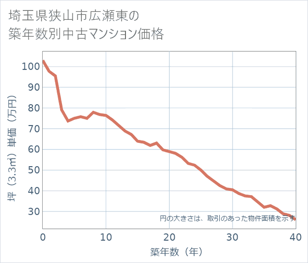 埼玉県狭山市広瀬東の築年数別の中古マンション坪単価