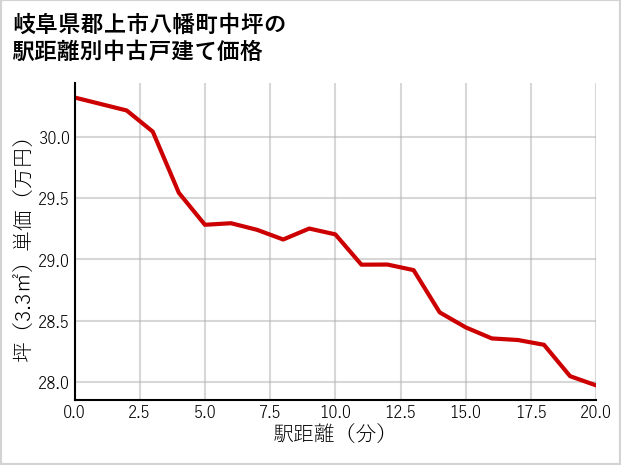 岐阜県郡上市八幡町中坪の徒歩距離別の中古戸建て坪単価