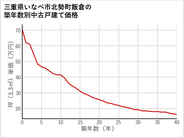 三重県いなべ市北勢町飯倉の築年数別の中古戸建て坪単価