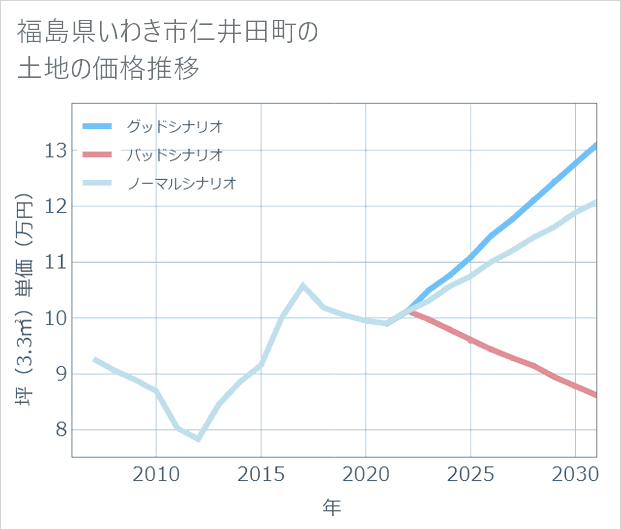 福島県いわき市仁井田町の土地価格推移