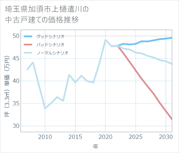 埼玉県加須市上樋遣川の中古戸建て価格推移