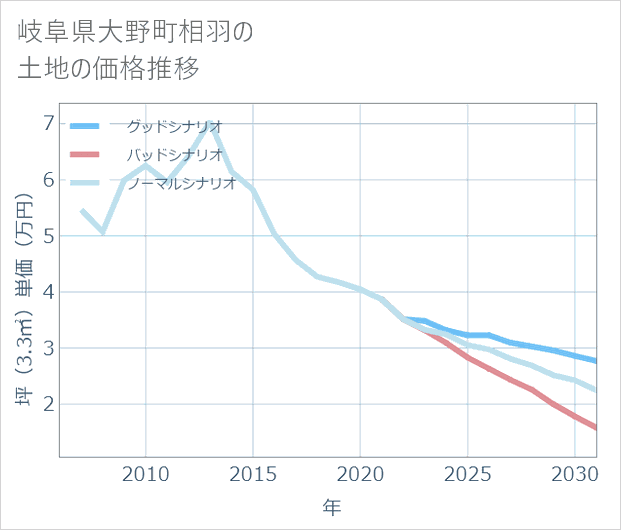 岐阜県大野町相羽の土地価格推移