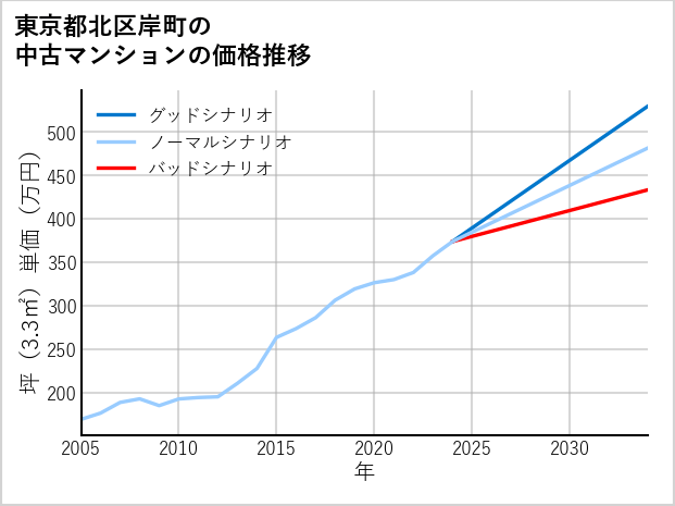 東京都北区岸町の中古マンション価格推移
