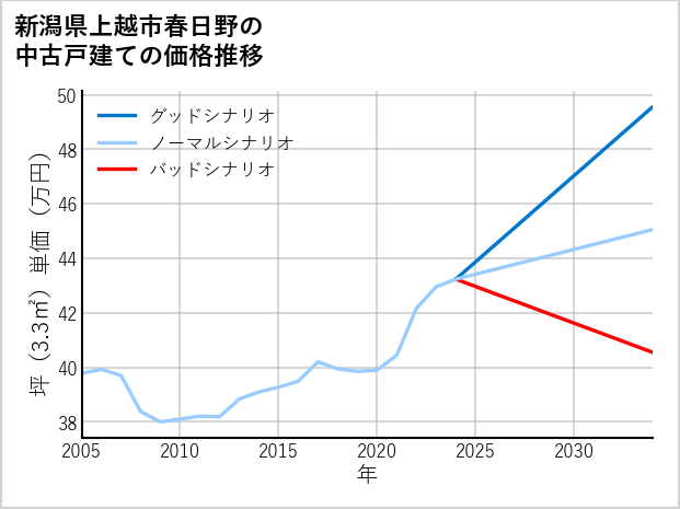 新潟県上越市春日野の中古戸建て価格推移