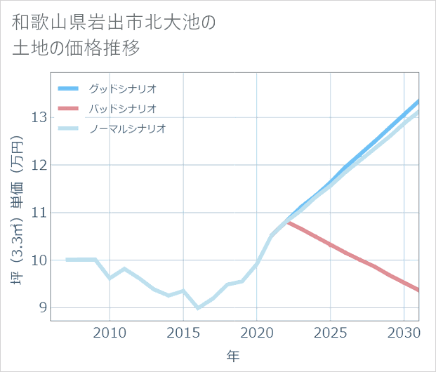 和歌山県岩出市北大池の土地価格推移