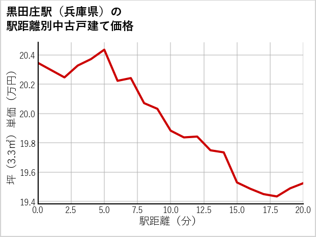 黒田庄駅（兵庫県）の徒歩距離別の中古戸建て坪単価