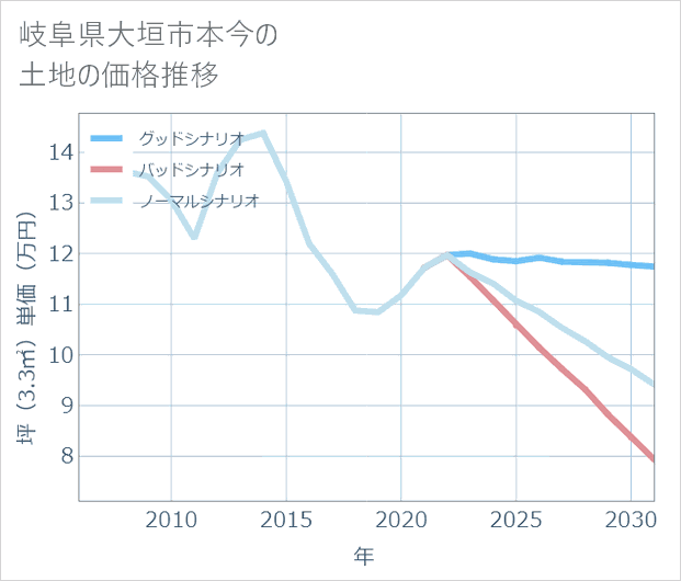 岐阜県大垣市本今の土地価格推移