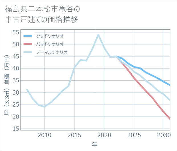 福島県二本松市亀谷の中古戸建て価格推移