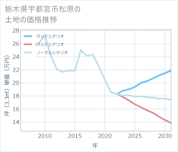 栃木県宇都宮市松原の土地価格推移