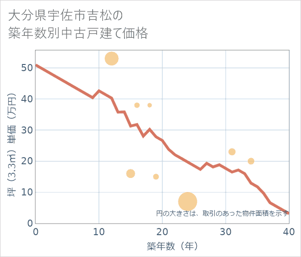 大分県宇佐市吉松の築年数別の中古戸建て坪単価