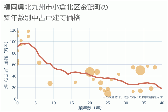 福岡県北九州市小倉北区金鶏町の築年数別の中古戸建て坪単価