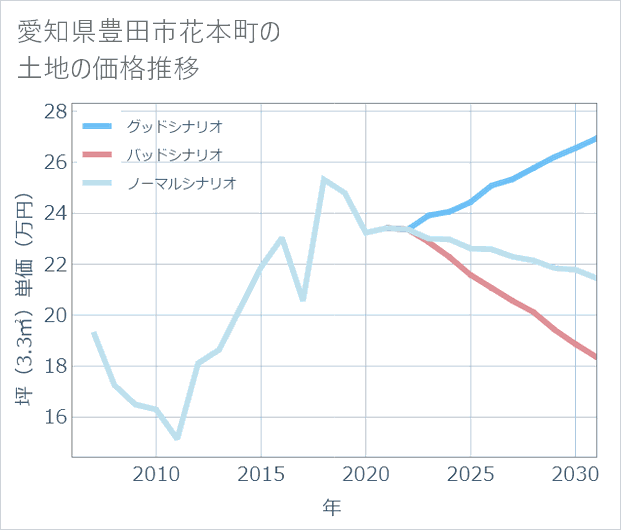 愛知県豊田市花本町の土地価格推移