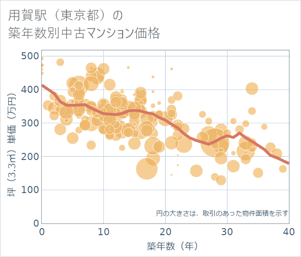 用賀駅(東京都)の築年数別の中古マンション坪単価