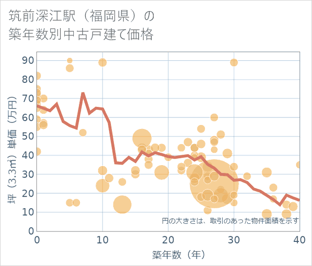 筑前深江駅(福岡県)の築年数別の中古戸建て坪単価
