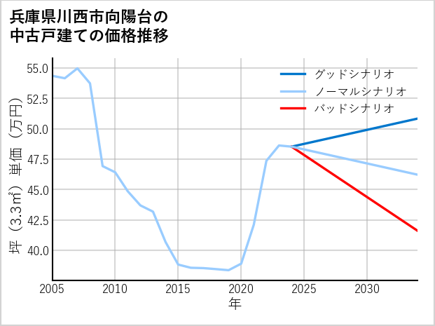 兵庫県川西市向陽台の中古戸建て価格推移