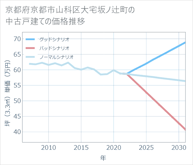 京都府京都市山科区大宅坂ノ辻町の中古戸建て価格推移