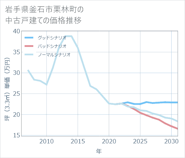 岩手県釜石市栗林町の中古戸建て価格推移