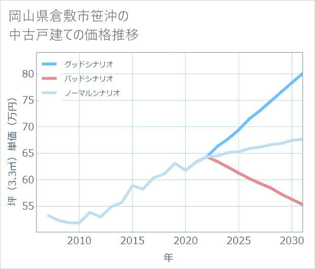岡山県倉敷市笹沖の中古戸建て価格推移