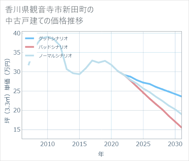 香川県観音寺市新田町の中古戸建て価格推移