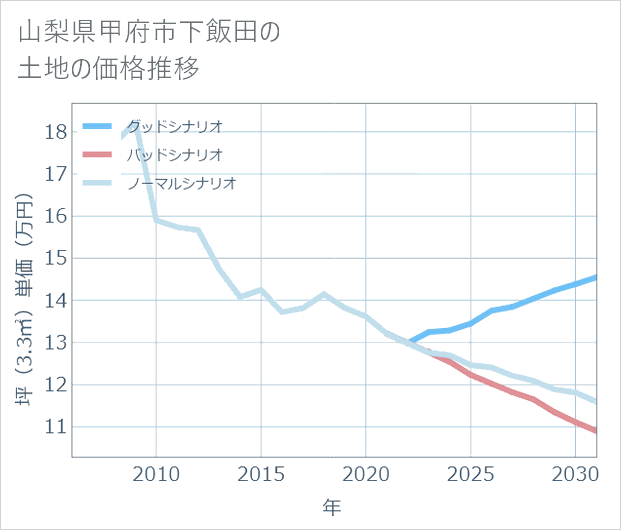 山梨県甲府市下飯田の土地価格推移