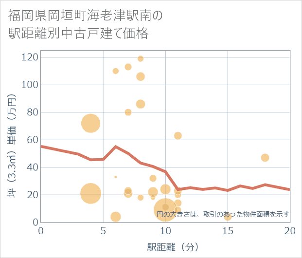 福岡県岡垣町海老津駅南の徒歩距離別の中古戸建て坪単価