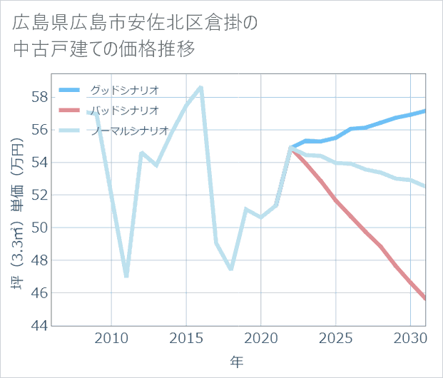 広島県広島市安佐北区倉掛の中古戸建て価格推移