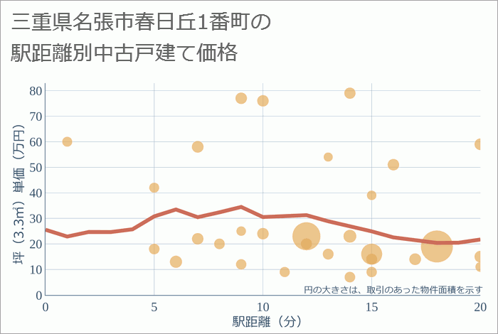 三重県名張市春日丘1番町の徒歩距離別の中古戸建て坪単価